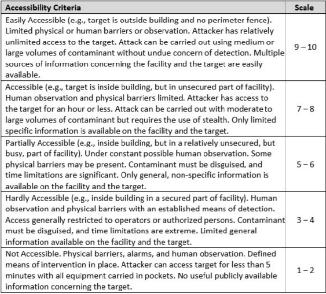 Accessibility Criteria A Military Tool For Pharma Vulnerability Assessment