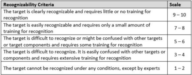 Recognizability Criteria A Military Tool For Pharma Vulnerability Assessment