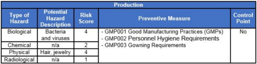 Example HACCP for production