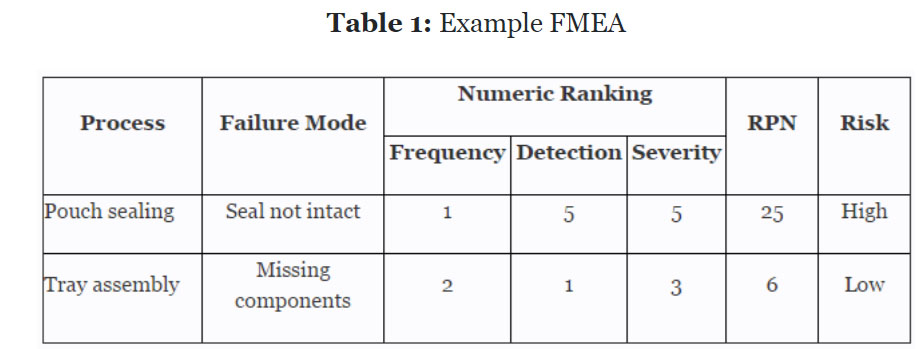 How To Establish Sample Sizes For Process Validation Using C0 Sampling Plans Example FMEA