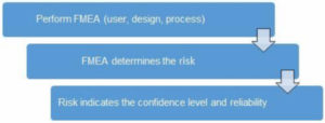 Risk process for determining the appropriate AQL